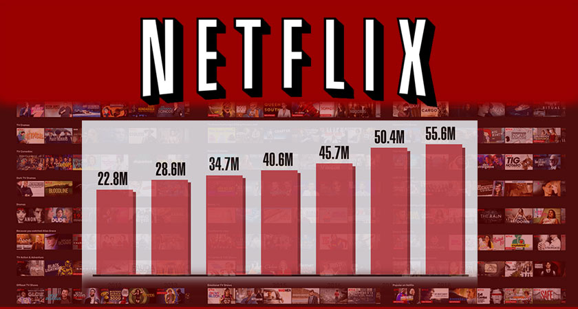  Inching Towards 150 Million Subscriber Mark: Netflix Adds 9 Million New Subscribers during Fourth Quarter Last Year