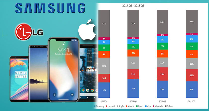 First Annual Decline Ever: Smartphone Sales Witnessed a Major Drop Globally in 2018